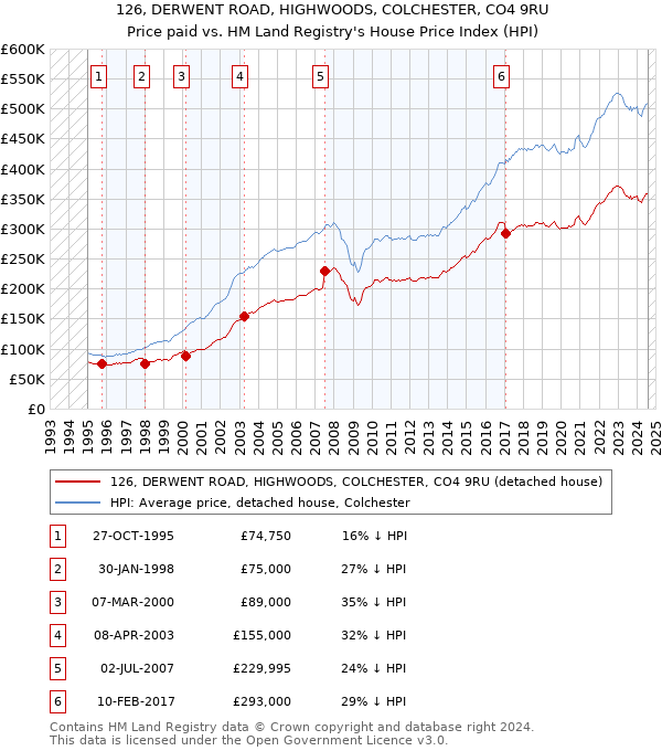 126, DERWENT ROAD, HIGHWOODS, COLCHESTER, CO4 9RU: Price paid vs HM Land Registry's House Price Index