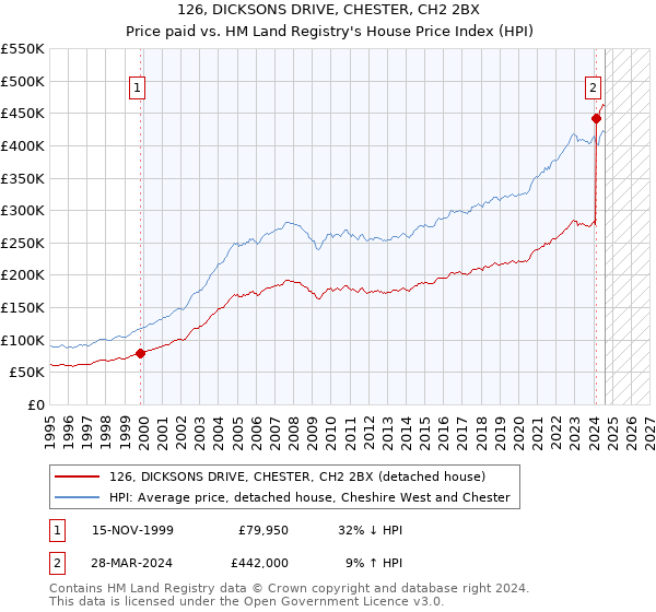 126, DICKSONS DRIVE, CHESTER, CH2 2BX: Price paid vs HM Land Registry's House Price Index