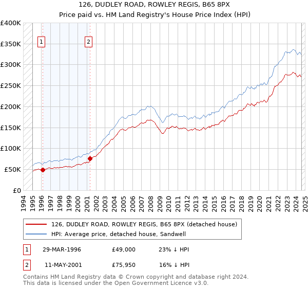 126, DUDLEY ROAD, ROWLEY REGIS, B65 8PX: Price paid vs HM Land Registry's House Price Index