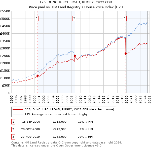 126, DUNCHURCH ROAD, RUGBY, CV22 6DR: Price paid vs HM Land Registry's House Price Index