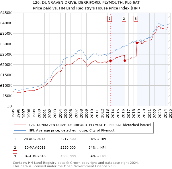 126, DUNRAVEN DRIVE, DERRIFORD, PLYMOUTH, PL6 6AT: Price paid vs HM Land Registry's House Price Index