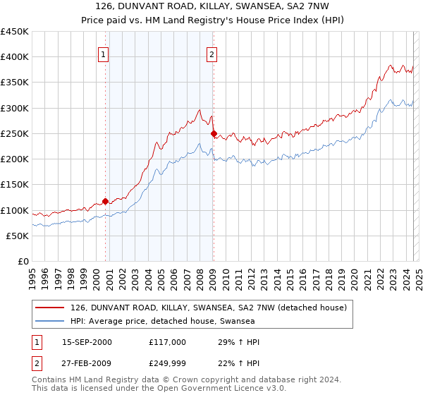 126, DUNVANT ROAD, KILLAY, SWANSEA, SA2 7NW: Price paid vs HM Land Registry's House Price Index