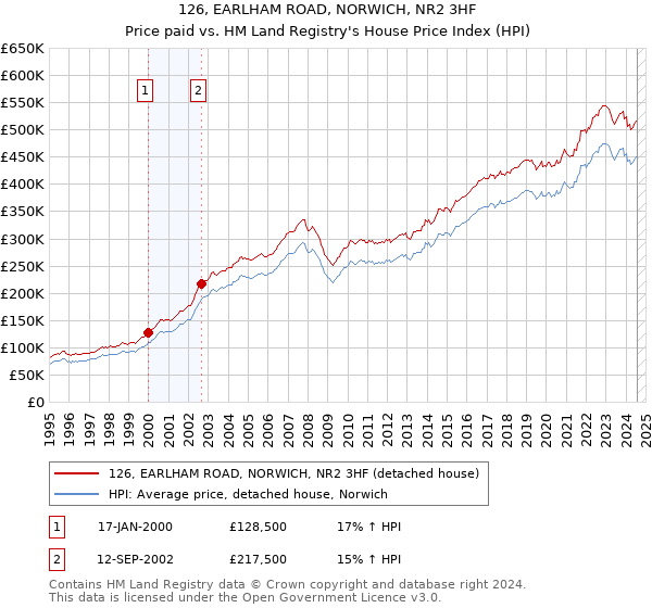 126, EARLHAM ROAD, NORWICH, NR2 3HF: Price paid vs HM Land Registry's House Price Index