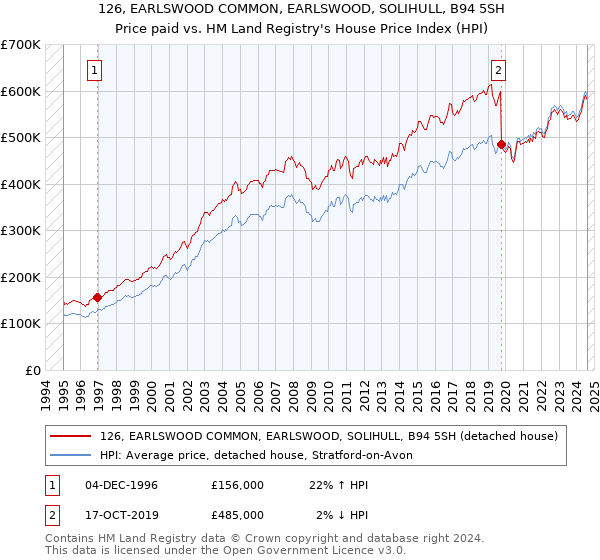 126, EARLSWOOD COMMON, EARLSWOOD, SOLIHULL, B94 5SH: Price paid vs HM Land Registry's House Price Index