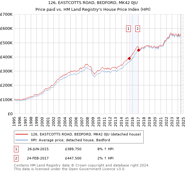 126, EASTCOTTS ROAD, BEDFORD, MK42 0JU: Price paid vs HM Land Registry's House Price Index