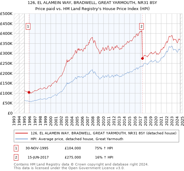 126, EL ALAMEIN WAY, BRADWELL, GREAT YARMOUTH, NR31 8SY: Price paid vs HM Land Registry's House Price Index