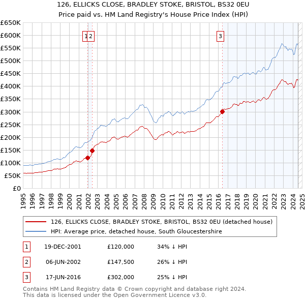 126, ELLICKS CLOSE, BRADLEY STOKE, BRISTOL, BS32 0EU: Price paid vs HM Land Registry's House Price Index