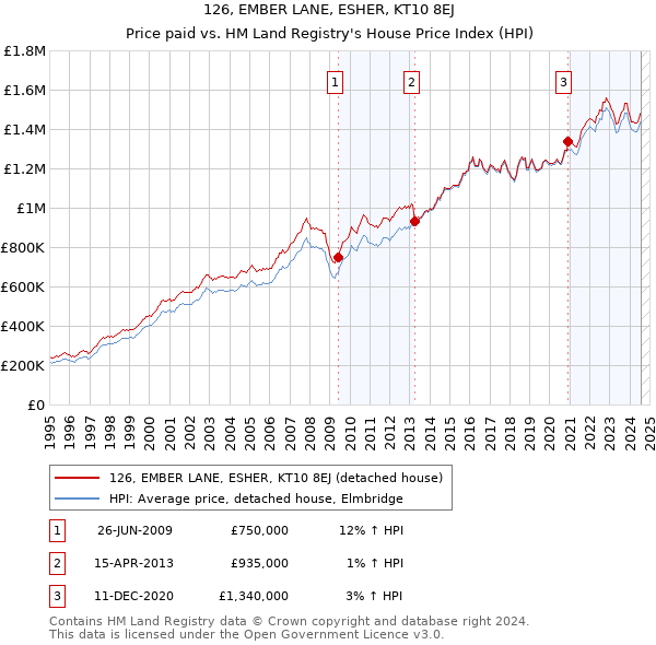 126, EMBER LANE, ESHER, KT10 8EJ: Price paid vs HM Land Registry's House Price Index