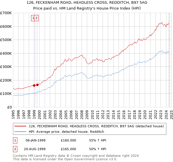 126, FECKENHAM ROAD, HEADLESS CROSS, REDDITCH, B97 5AG: Price paid vs HM Land Registry's House Price Index