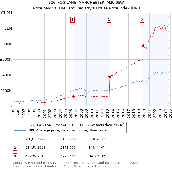 126, FOG LANE, MANCHESTER, M20 6SW: Price paid vs HM Land Registry's House Price Index