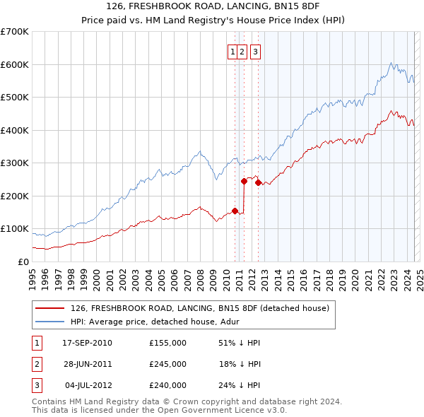 126, FRESHBROOK ROAD, LANCING, BN15 8DF: Price paid vs HM Land Registry's House Price Index