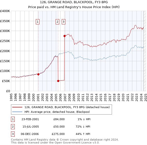 126, GRANGE ROAD, BLACKPOOL, FY3 8PG: Price paid vs HM Land Registry's House Price Index