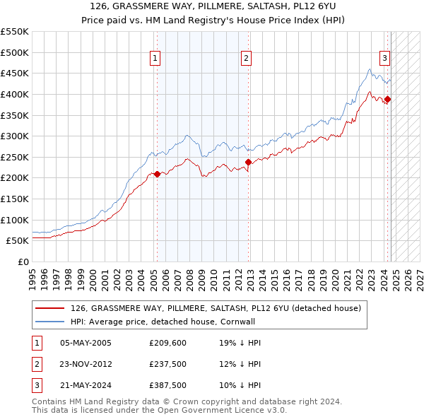 126, GRASSMERE WAY, PILLMERE, SALTASH, PL12 6YU: Price paid vs HM Land Registry's House Price Index