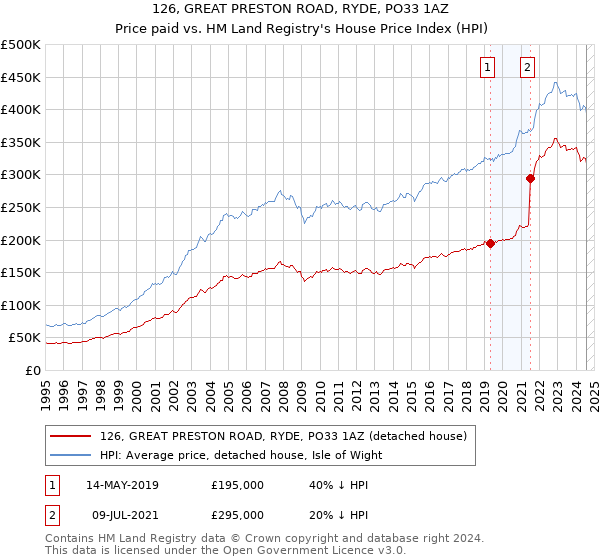 126, GREAT PRESTON ROAD, RYDE, PO33 1AZ: Price paid vs HM Land Registry's House Price Index