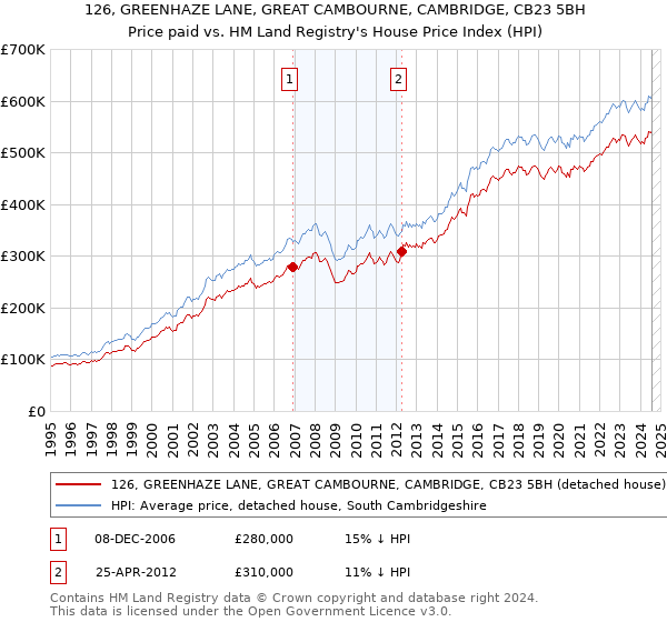 126, GREENHAZE LANE, GREAT CAMBOURNE, CAMBRIDGE, CB23 5BH: Price paid vs HM Land Registry's House Price Index