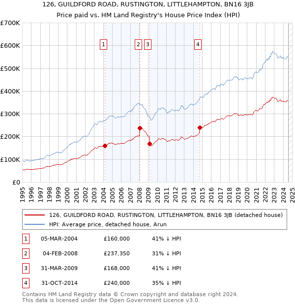 126, GUILDFORD ROAD, RUSTINGTON, LITTLEHAMPTON, BN16 3JB: Price paid vs HM Land Registry's House Price Index