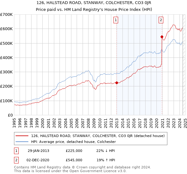 126, HALSTEAD ROAD, STANWAY, COLCHESTER, CO3 0JR: Price paid vs HM Land Registry's House Price Index