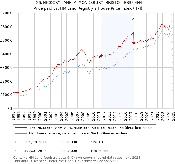 126, HICKORY LANE, ALMONDSBURY, BRISTOL, BS32 4FN: Price paid vs HM Land Registry's House Price Index