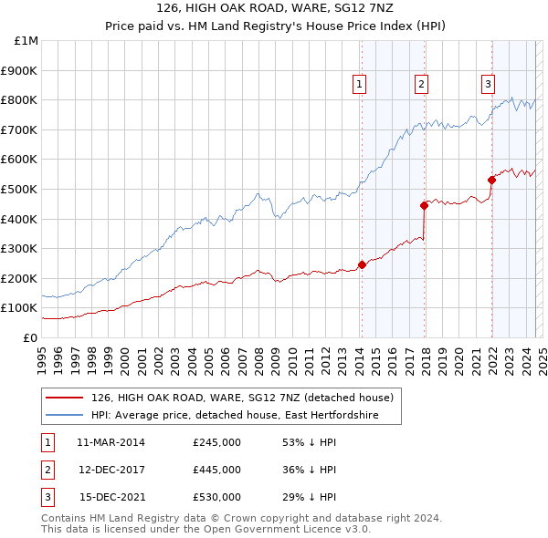 126, HIGH OAK ROAD, WARE, SG12 7NZ: Price paid vs HM Land Registry's House Price Index