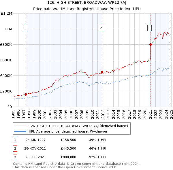 126, HIGH STREET, BROADWAY, WR12 7AJ: Price paid vs HM Land Registry's House Price Index