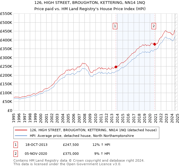 126, HIGH STREET, BROUGHTON, KETTERING, NN14 1NQ: Price paid vs HM Land Registry's House Price Index