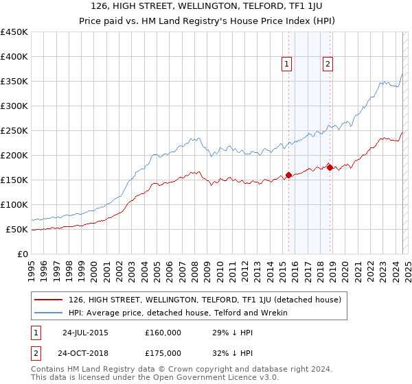 126, HIGH STREET, WELLINGTON, TELFORD, TF1 1JU: Price paid vs HM Land Registry's House Price Index