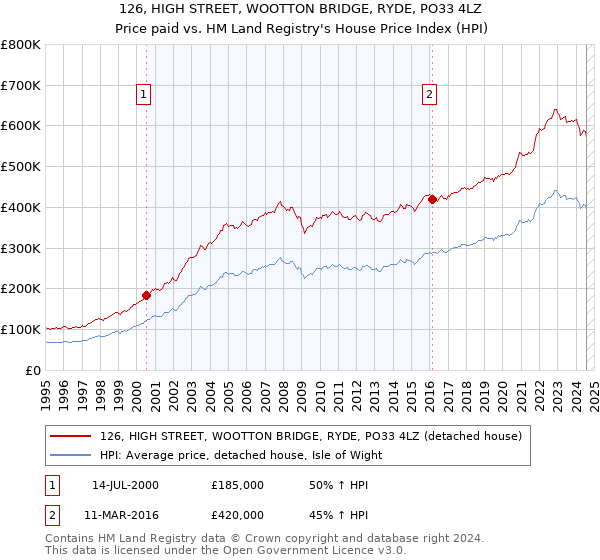 126, HIGH STREET, WOOTTON BRIDGE, RYDE, PO33 4LZ: Price paid vs HM Land Registry's House Price Index