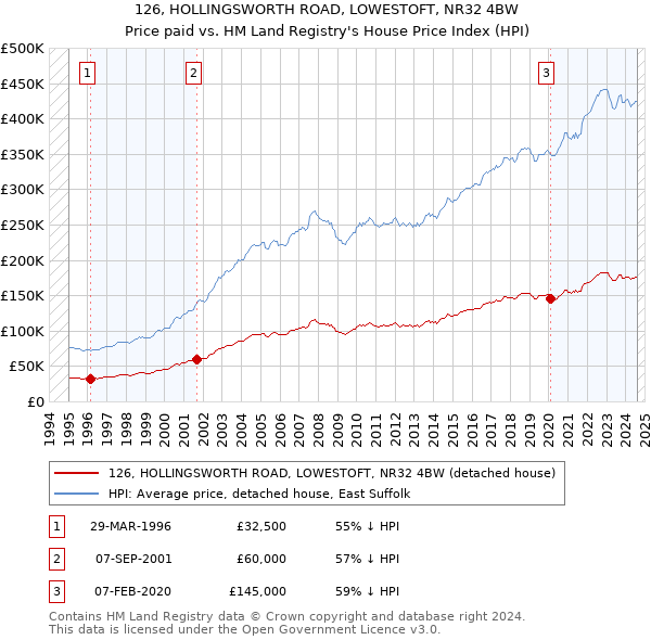 126, HOLLINGSWORTH ROAD, LOWESTOFT, NR32 4BW: Price paid vs HM Land Registry's House Price Index