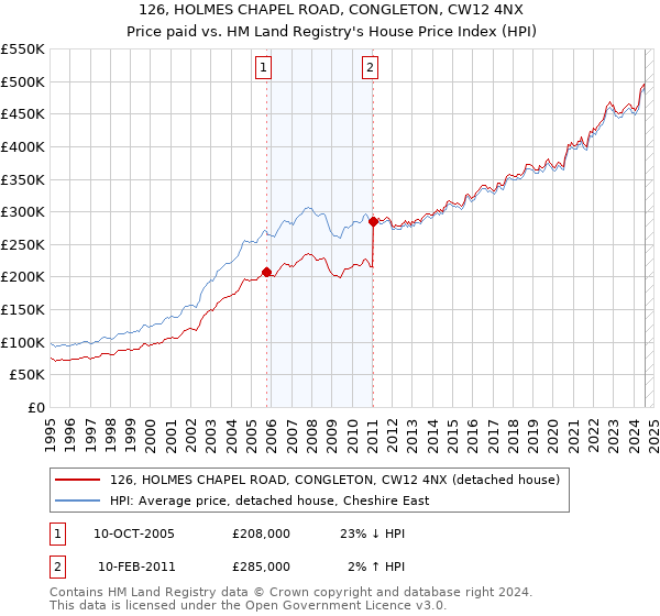 126, HOLMES CHAPEL ROAD, CONGLETON, CW12 4NX: Price paid vs HM Land Registry's House Price Index