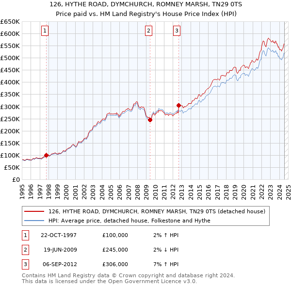 126, HYTHE ROAD, DYMCHURCH, ROMNEY MARSH, TN29 0TS: Price paid vs HM Land Registry's House Price Index