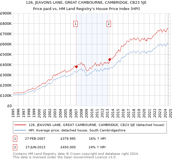 126, JEAVONS LANE, GREAT CAMBOURNE, CAMBRIDGE, CB23 5JE: Price paid vs HM Land Registry's House Price Index