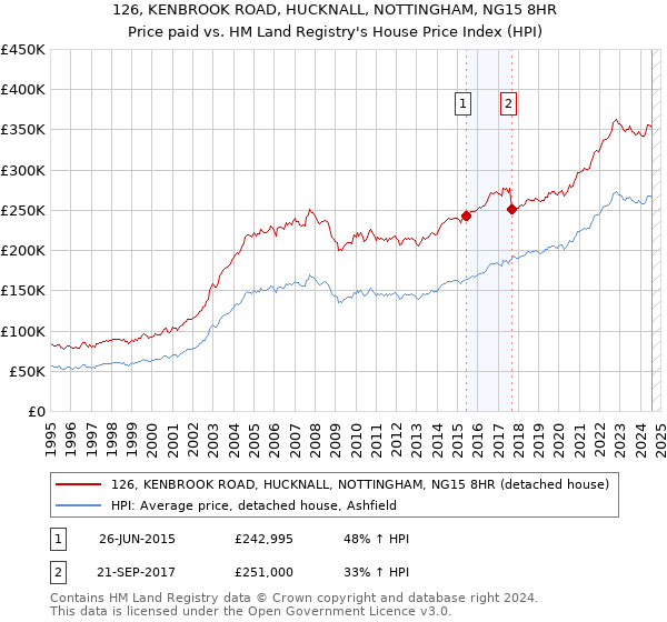 126, KENBROOK ROAD, HUCKNALL, NOTTINGHAM, NG15 8HR: Price paid vs HM Land Registry's House Price Index