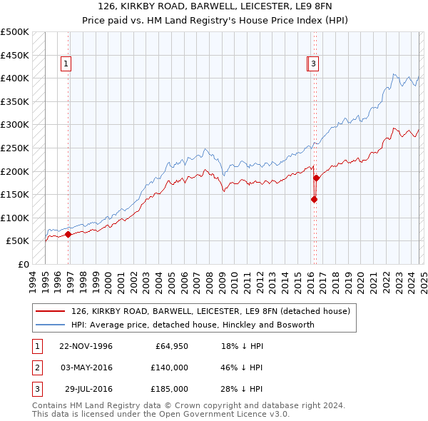 126, KIRKBY ROAD, BARWELL, LEICESTER, LE9 8FN: Price paid vs HM Land Registry's House Price Index