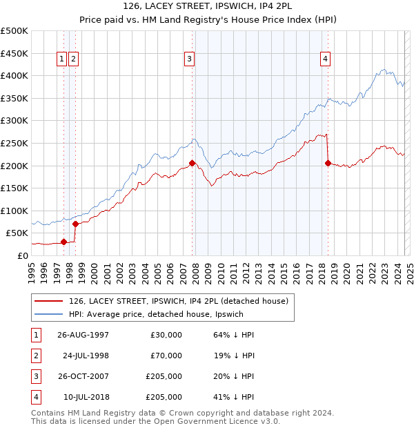 126, LACEY STREET, IPSWICH, IP4 2PL: Price paid vs HM Land Registry's House Price Index