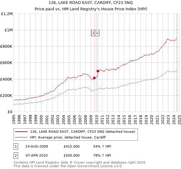 126, LAKE ROAD EAST, CARDIFF, CF23 5NQ: Price paid vs HM Land Registry's House Price Index