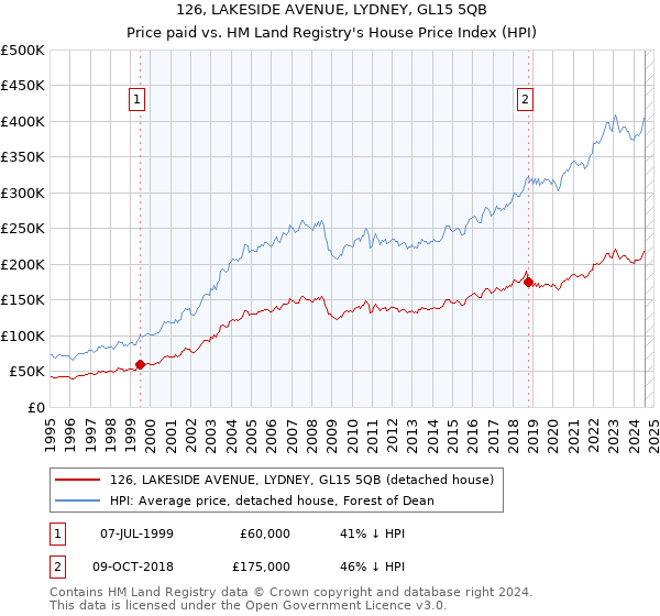 126, LAKESIDE AVENUE, LYDNEY, GL15 5QB: Price paid vs HM Land Registry's House Price Index