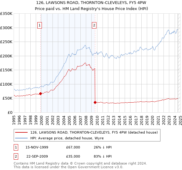 126, LAWSONS ROAD, THORNTON-CLEVELEYS, FY5 4PW: Price paid vs HM Land Registry's House Price Index