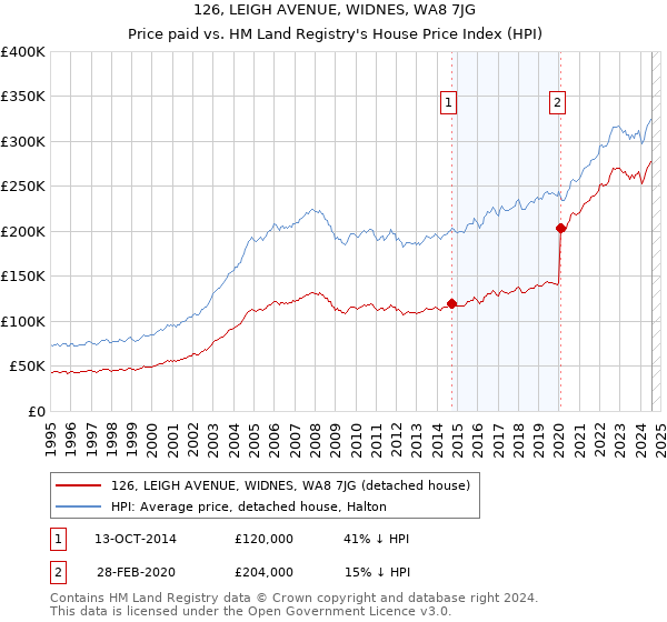 126, LEIGH AVENUE, WIDNES, WA8 7JG: Price paid vs HM Land Registry's House Price Index