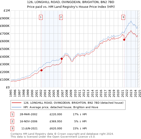 126, LONGHILL ROAD, OVINGDEAN, BRIGHTON, BN2 7BD: Price paid vs HM Land Registry's House Price Index