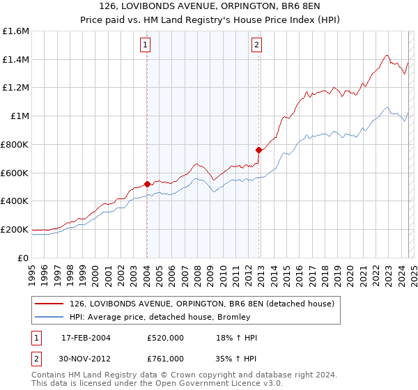 126, LOVIBONDS AVENUE, ORPINGTON, BR6 8EN: Price paid vs HM Land Registry's House Price Index