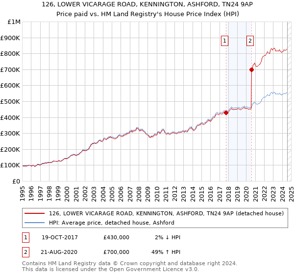 126, LOWER VICARAGE ROAD, KENNINGTON, ASHFORD, TN24 9AP: Price paid vs HM Land Registry's House Price Index