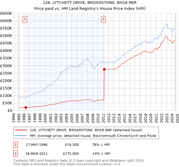 126, LYTCHETT DRIVE, BROADSTONE, BH18 9NR: Price paid vs HM Land Registry's House Price Index