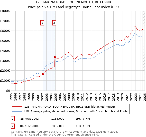 126, MAGNA ROAD, BOURNEMOUTH, BH11 9NB: Price paid vs HM Land Registry's House Price Index