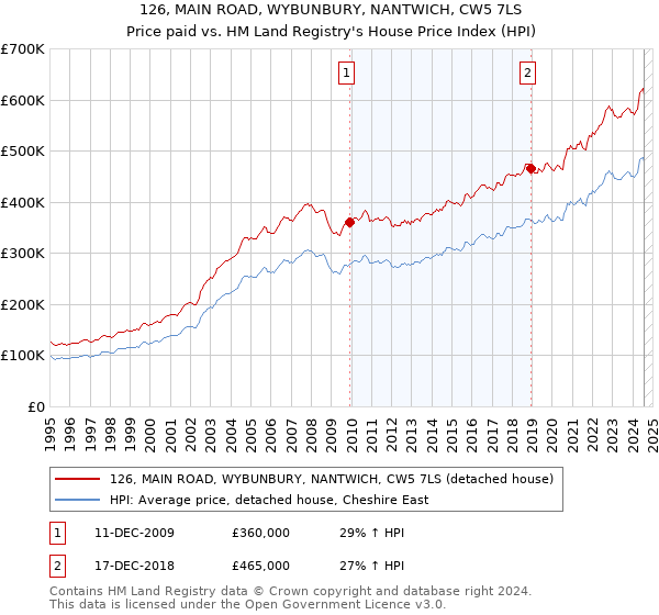 126, MAIN ROAD, WYBUNBURY, NANTWICH, CW5 7LS: Price paid vs HM Land Registry's House Price Index