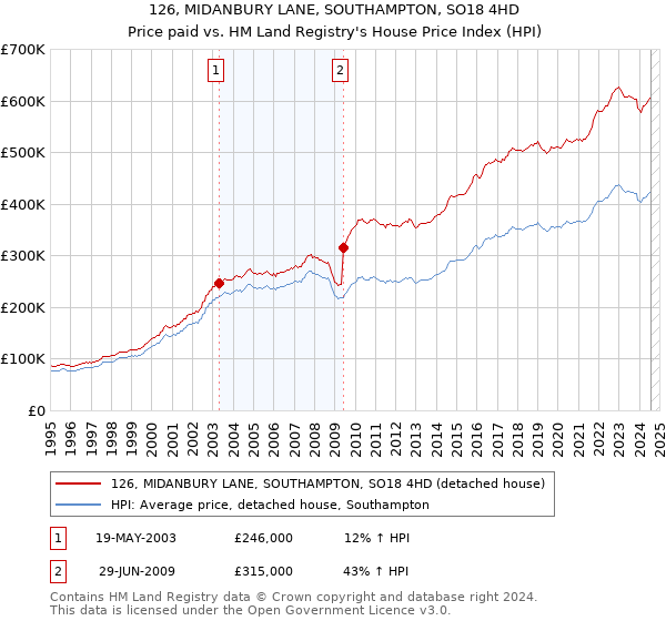 126, MIDANBURY LANE, SOUTHAMPTON, SO18 4HD: Price paid vs HM Land Registry's House Price Index