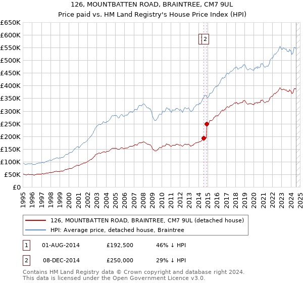 126, MOUNTBATTEN ROAD, BRAINTREE, CM7 9UL: Price paid vs HM Land Registry's House Price Index