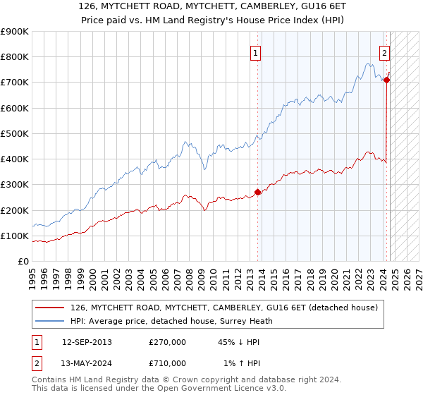 126, MYTCHETT ROAD, MYTCHETT, CAMBERLEY, GU16 6ET: Price paid vs HM Land Registry's House Price Index