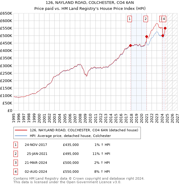 126, NAYLAND ROAD, COLCHESTER, CO4 6AN: Price paid vs HM Land Registry's House Price Index