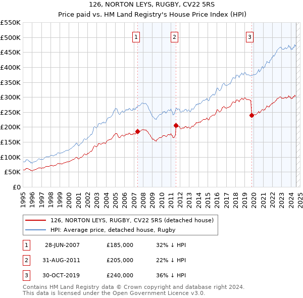 126, NORTON LEYS, RUGBY, CV22 5RS: Price paid vs HM Land Registry's House Price Index