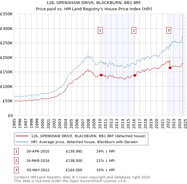 126, OPENSHAW DRIVE, BLACKBURN, BB1 8RF: Price paid vs HM Land Registry's House Price Index